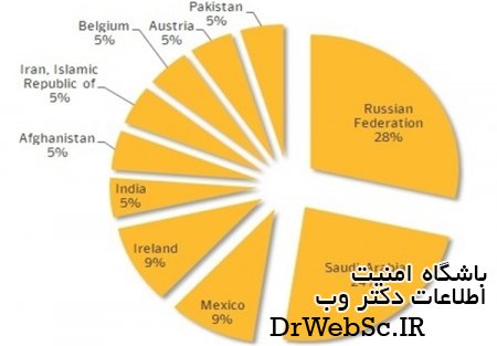 حمله بدافزار آمریکایی به ایران و روسیه از سال ۲۰۰۸