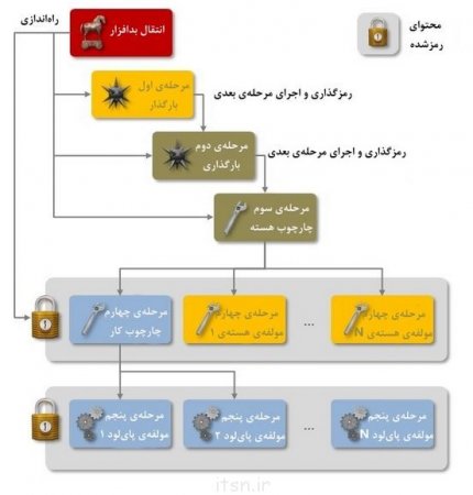 Regin بدافزار پیشرفته جاسوسی علیه زیرساخت‌های روسیه و عربستان