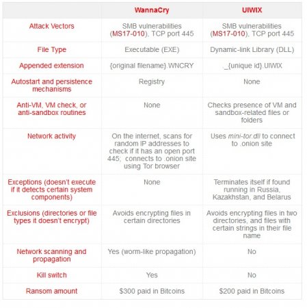 Uiwix ویروس باجگیر خطرناک‌تر از باج افزار WannaCry