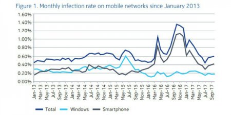 رشد تعداد موبایل های اندروید  ویروسی شده 