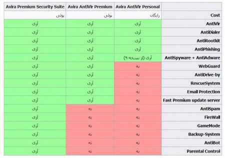 معرفی آنتی ویروس آویرا - AVIRA